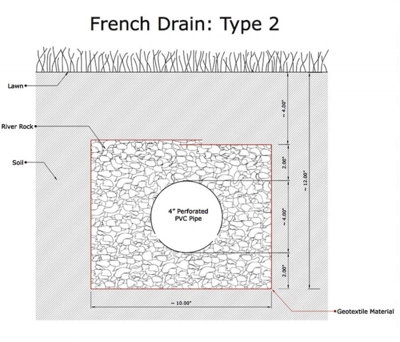 French Drain Engineering System